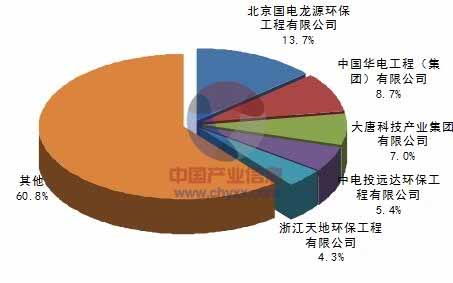 2015年中國大氣污染治理行業脫硝市場前景預測與合同能源管理機遇